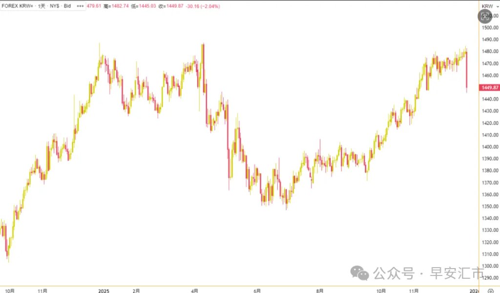 逆转的韩元？ 第1张