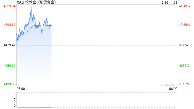 现货黄金和白银价格升至历史新高 受地缘政治和美元走软影响 第2张