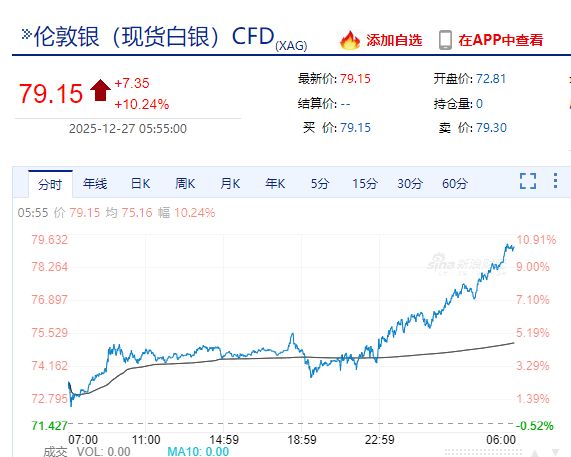 贵金属“疯狂”，现货白银涨超10%，纽约钯金涨14.1%，现货黄金涨超1%！上期所连发两条通知 第3张