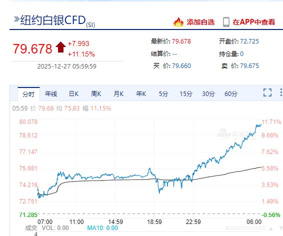 贵金属“疯狂”，现货白银涨超10%，纽约钯金涨14.1%，现货黄金涨超1%！上期所连发两条通知 第4张