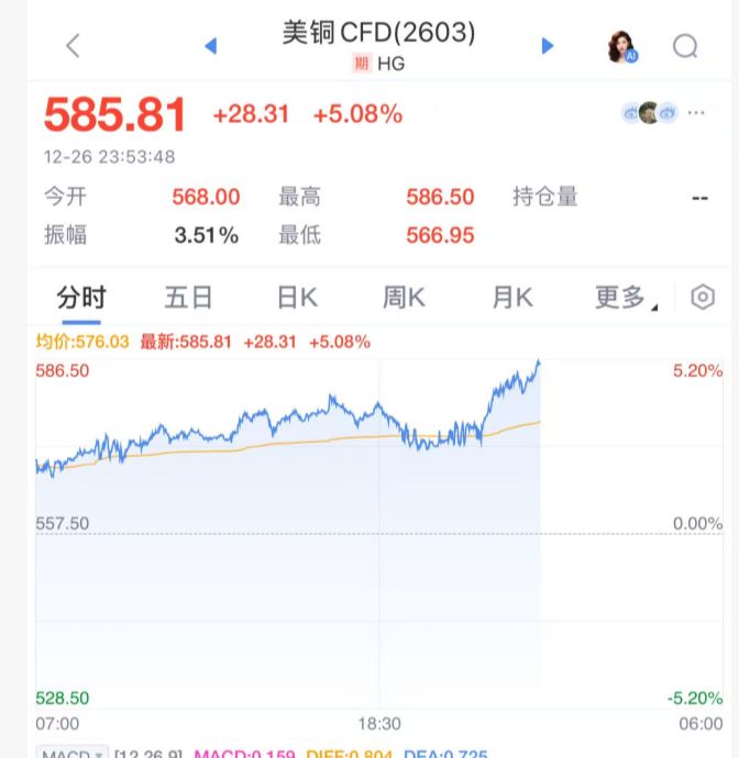 贵金属“疯狂”，现货白银涨超10%，纽约钯金涨14.1%，现货黄金涨超1%！上期所连发两条通知 第7张