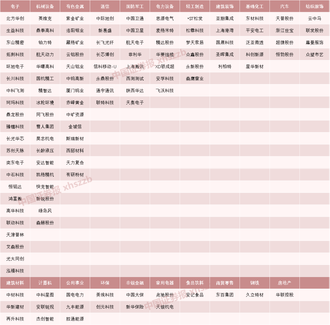 A股爆发！120只个股，创历史新高 第1张