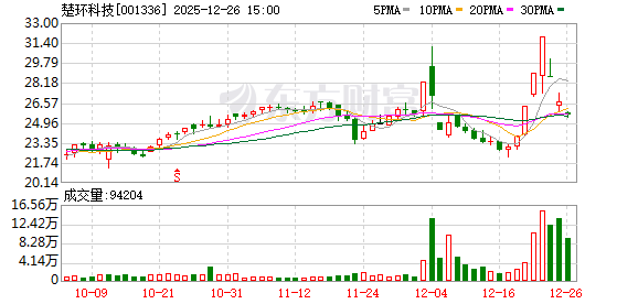楚环科技:连续3个交易日收盘跌幅偏离值累计超20% 第1张 楚环科技:连续3个交易日收盘跌幅偏离值累计超20% 第1张