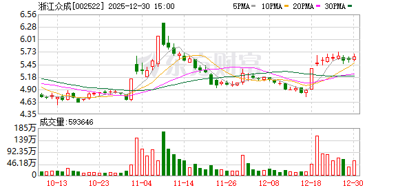浙江众成:截至12月19日公司股东人数为65000余户 第1张 浙江众成:截至12月19日公司股东人数为65000余户 第1张