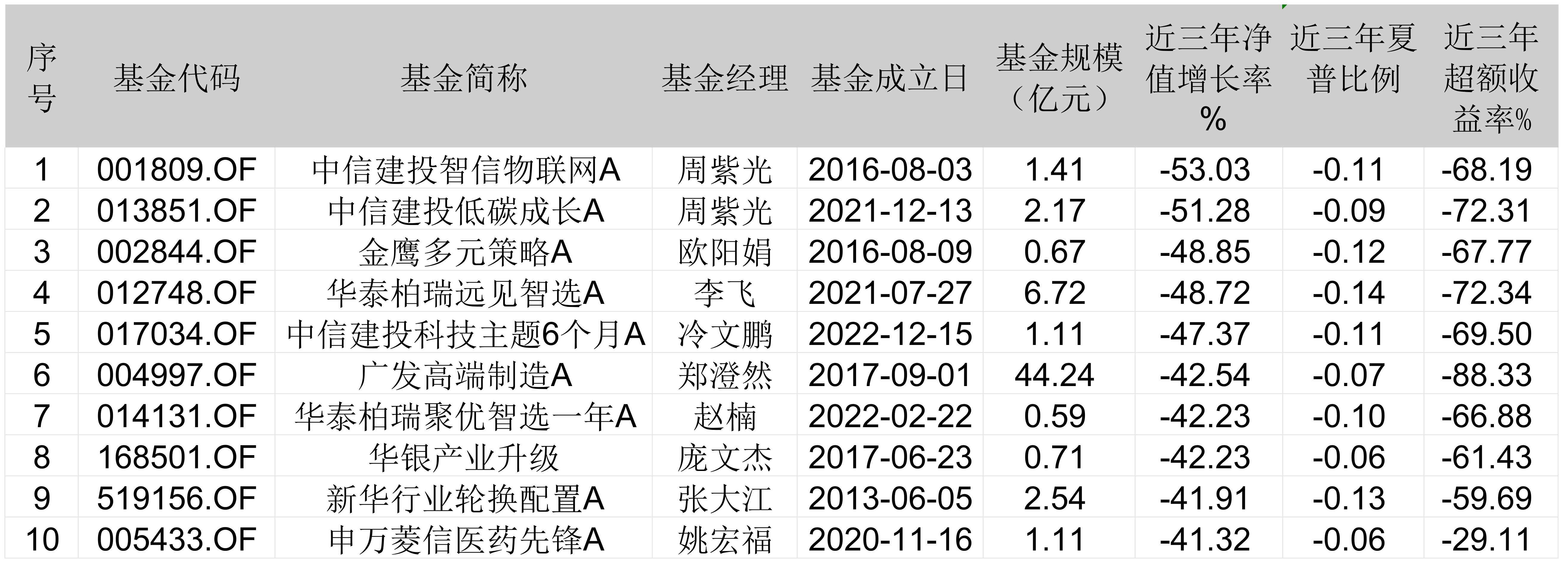 2025主动权益基金红黑榜：时隔18年公募再现“两倍基”，多位老将失意 第4张