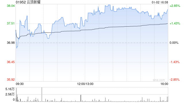 云顶新耀获董事会主席吴以芳增持3万股 每股作价37.98港元 第1张 云顶新耀获董事会主席吴以芳增持3万股 每股作价37.98港元 第1张