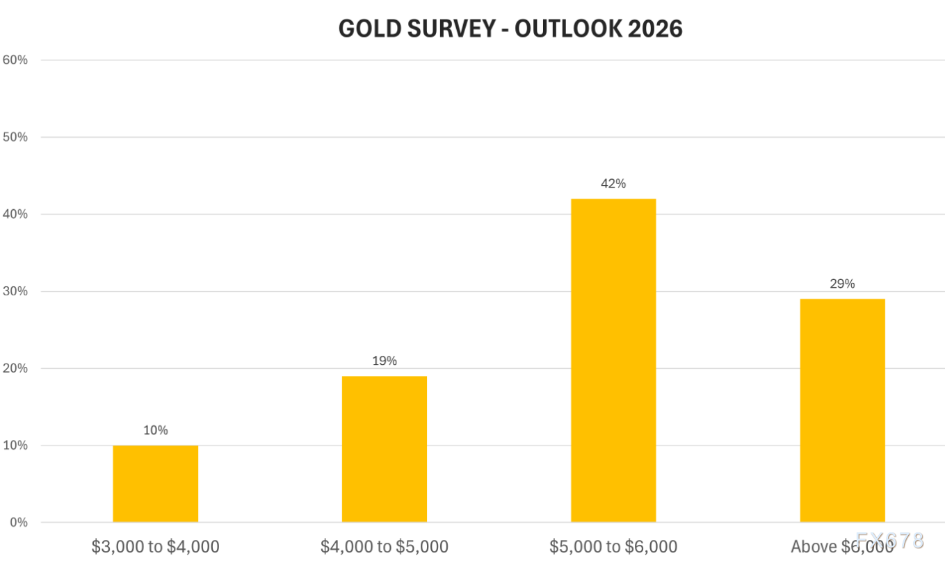 黄金交易提醒：惊天抓捕引爆多头！金价跳涨近1%，5000美元时代将至？ 第2张
