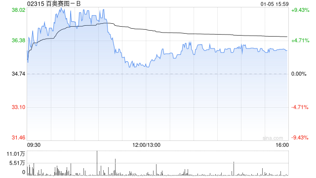 国联民生证券:首予百奥赛图“推荐”评级 基石业务稳增长 抗体平台高弹性 第1张 国联民生证券:首予百奥赛图“推荐”评级 基石业务稳增长 抗体平台高弹性 第1张