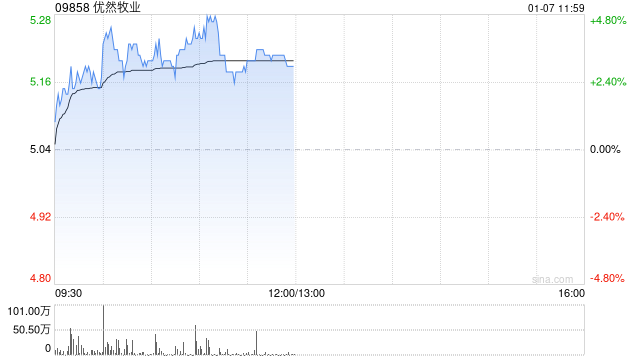 优然牧业盘中涨超4% 中邮证券维持“买入”评级 第1张 优然牧业盘中涨超4% 中邮证券维持“买入”评级 第1张