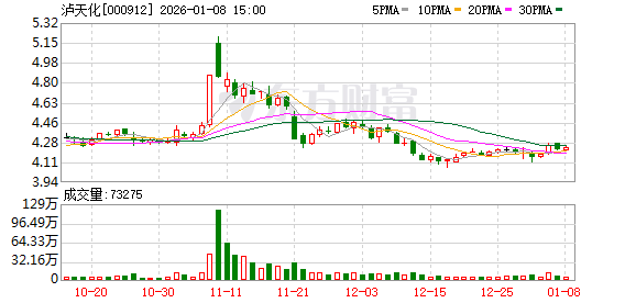 泸天化：公司生产经营正常，如有重大事项会及时披露 第1张