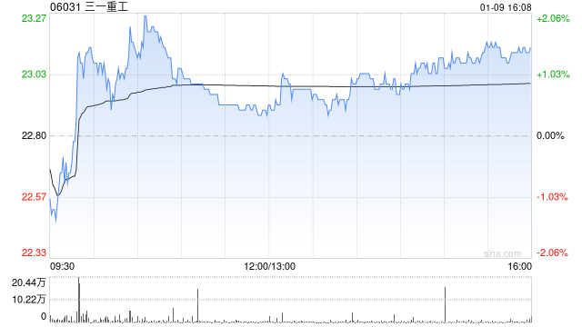 三一重工获摩根大通增持152.62万股 每股作价约22.59港元 第1张