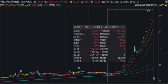 “20cm”6连板！今年最牛股，停牌核查！ 第3张