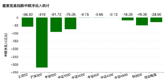 1月20日宽基ETF资金流出压力未减：沪深300单日净流出近319亿元，相较前日再增12亿元 第3张