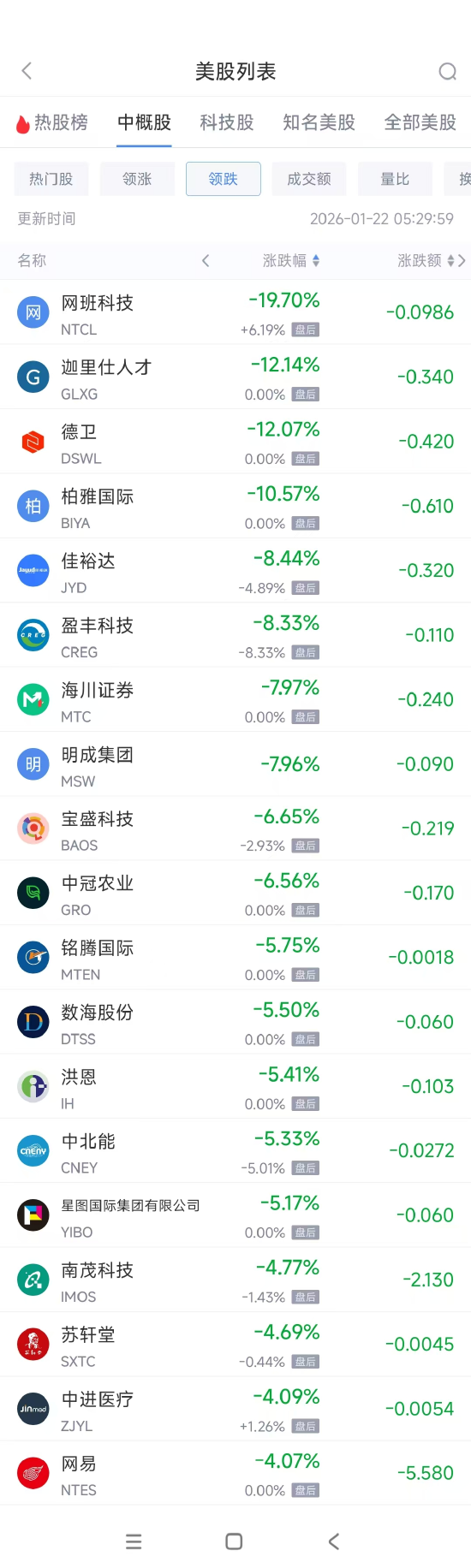 1月22日热门中概股多数上涨 百度涨8.17%,网易跌4.07% 第2张 1月22日热门中概股多数上涨 百度涨8.17%,网易跌4.07% 第2张