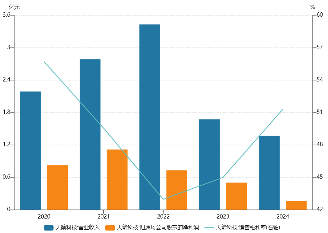 天箭科技长达11年跨周期审价引巨亏，*ST危机难解 第1张