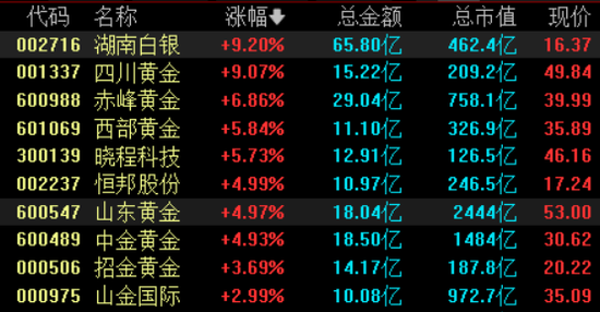 贵金属板块,全线上涨 第1张 贵金属板块,全线上涨 第1张