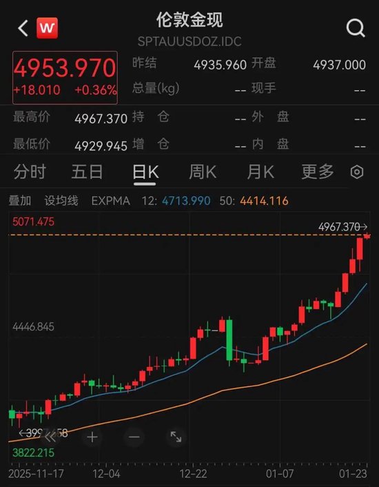 贵金属板块,全线上涨 第4张 贵金属板块,全线上涨 第4张