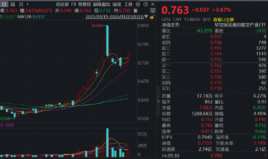 商业航天继续狂飙，通用航空ETF大涨3.68%！国际金价冲击5000美元，有色ETF猛拉3.37%放量突破上市高点！ 第2张
