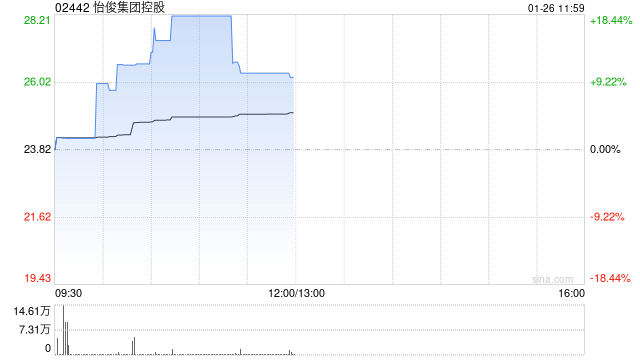 怡俊集团控股早盘涨超18% 获收购后股价累计涨近500% 第1张 怡俊集团控股早盘涨超18% 获收购后股价累计涨近500% 第1张