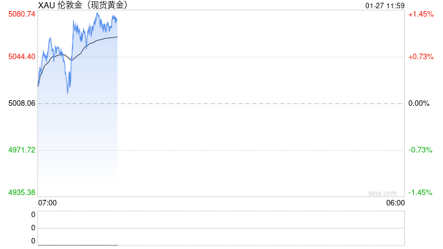 金银再获唱多！黄金今年剑指6000美元 白银上看150美元 第2张