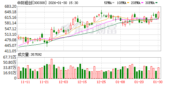 中际旭创：光模块产品生产不涉及AEC供应商 第1张