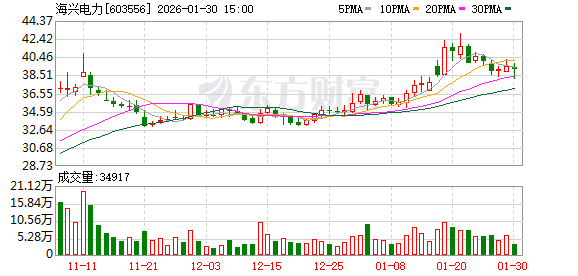 海兴电力：1月份公司未实施回购 第1张