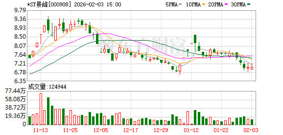 重整计划刚获批：*ST景峰子公司陷3000万诉讼一审败诉，已上诉 第1张