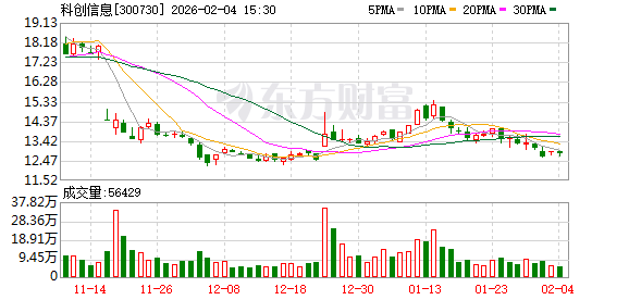 科创信息：截至2026年1月30日公司股东人数为29971户 第1张