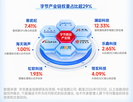AI又一重磅利好！OpenAl冲刺千亿美元融资，ChatGPT月增速重回10%！科创人工智能ETF（589520）盘中涨近2% 第3张