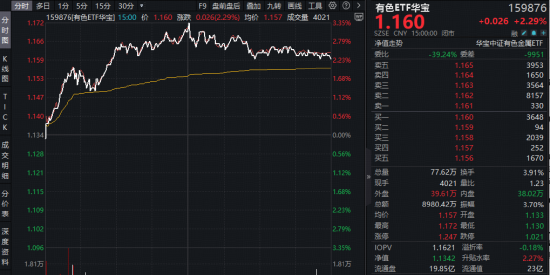 “涨价”主线强势回归！有色ETF、化工ETF双双放量涨超2%！港股持续回暖，基金经理解读来了！ 第3张