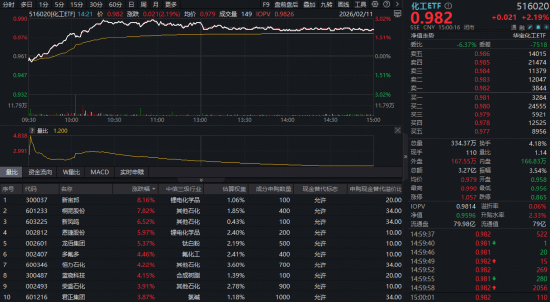 “涨价”主线强势回归！有色ETF、化工ETF双双放量涨超2%！港股持续回暖，基金经理解读来了！ 第5张