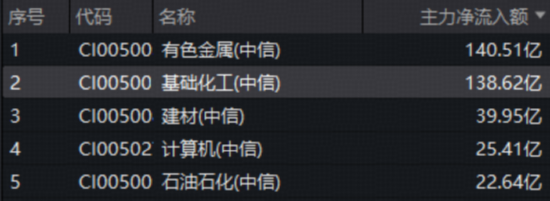“涨价”主线强势回归！有色ETF、化工ETF双双放量涨超2%！港股持续回暖，基金经理解读来了！ 第6张