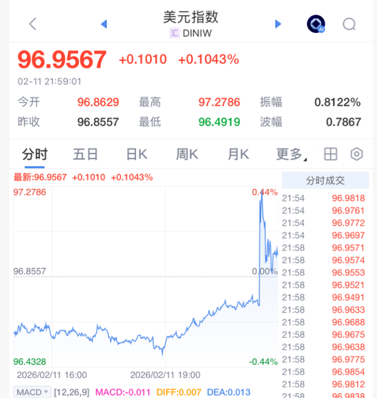 深夜突发！美联储，降息大消息！黄金白银深V，美股直线拉升 第3张