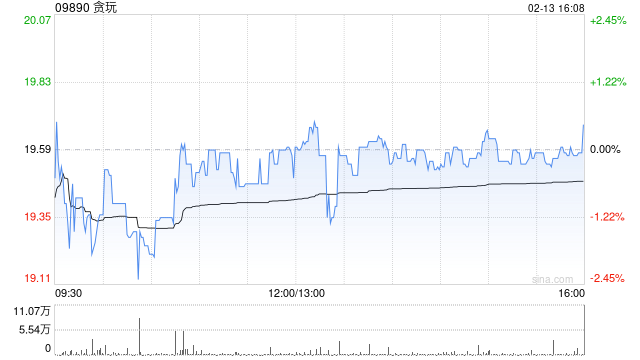 贪玩于2月13日斥资552.33万港元回购28.24万股 第1张