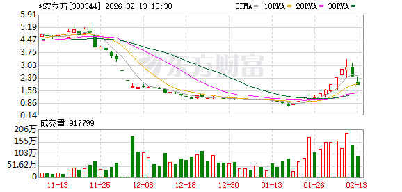 300344财务造假，拟终止上市 第1张