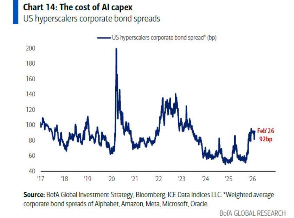 美银Hartnett：“AI颠覆交易”加速扩散，一旦有科技巨头削减开支，将引发美股“轮动海啸” 第5张