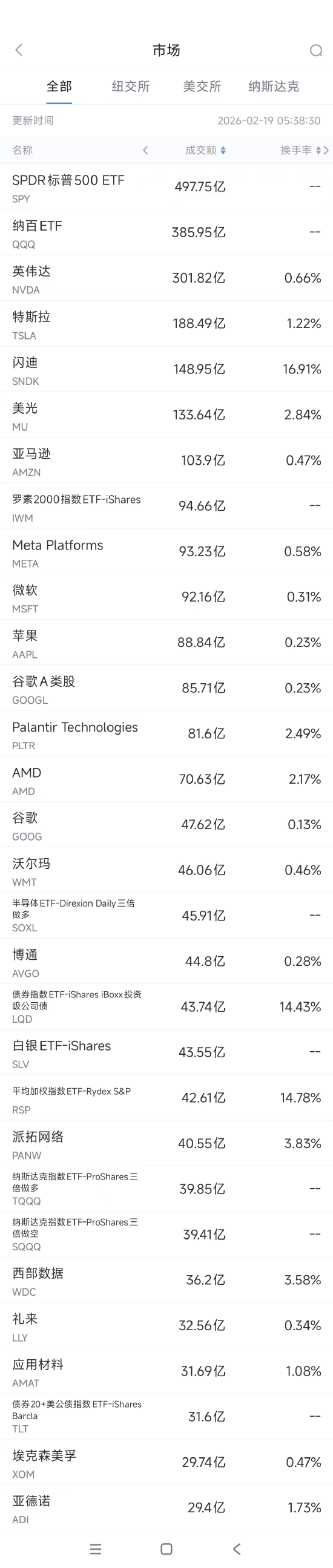 2月19日美股成交额前20：谷歌进军AI音乐创作领域 第1张